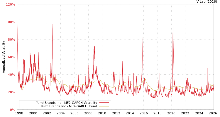 graph of Yum! Brands Inc MF2-GARCH