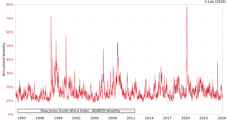 graph of Dow Jones South Africa Index AGARCH