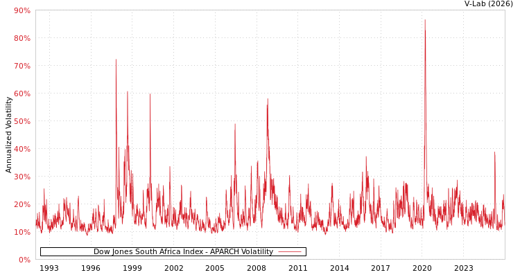 graph of Dow Jones South Africa Index APARCH
