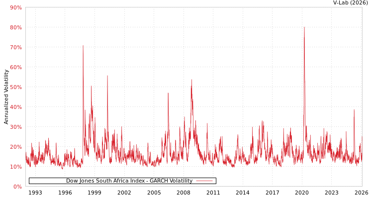 graph of Dow Jones South Africa Index GARCH