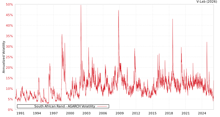 graph of South African Rand AGARCH