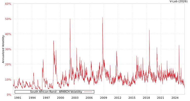 graph of South African Rand APARCH