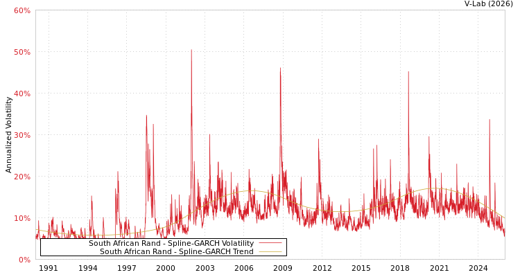 graph of South African Rand SGARCH