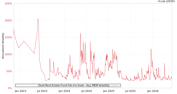 graph of Zavit Real Estate Fund Fdo Inv Imob AMEM