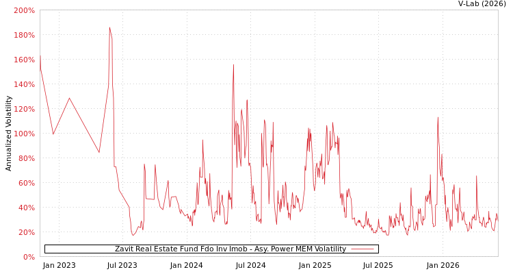 graph of Zavit Real Estate Fund Fdo Inv Imob APMEM