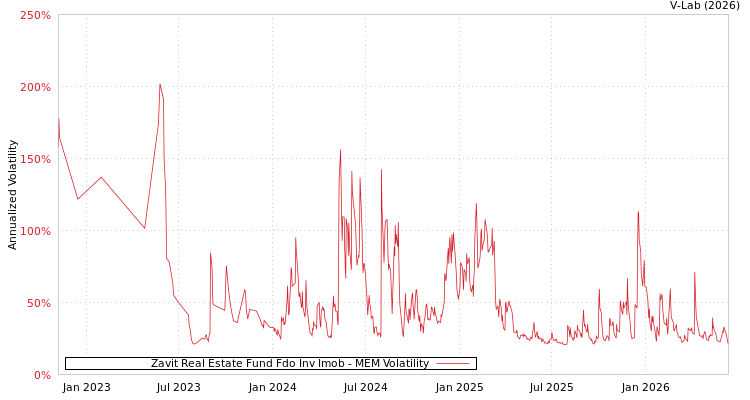 graph of Zavit Real Estate Fund Fdo Inv Imob MEM