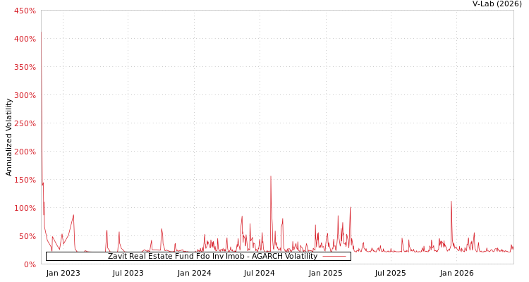 graph of Zavit Real Estate Fund Fdo Inv Imob AGARCH