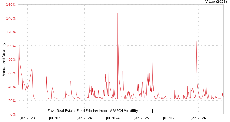 graph of Zavit Real Estate Fund Fdo Inv Imob APARCH