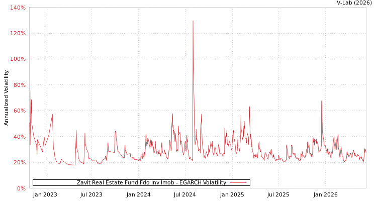 graph of Zavit Real Estate Fund Fdo Inv Imob EGARCH