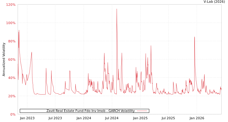 graph of Zavit Real Estate Fund Fdo Inv Imob GARCH