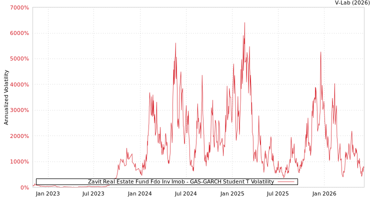 graph of Zavit Real Estate Fund Fdo Inv Imob GAS-GARCH-T