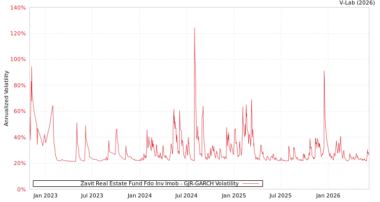 graph of Zavit Real Estate Fund Fdo Inv Imob GJR-GARCH