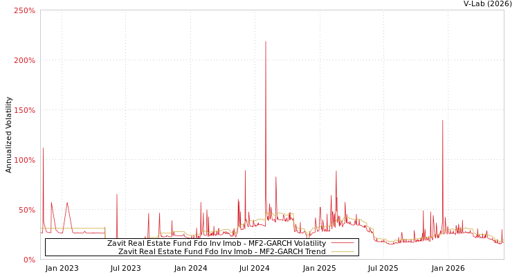 graph of Zavit Real Estate Fund Fdo Inv Imob MF2-GARCH