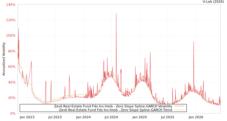 graph of Zavit Real Estate Fund Fdo Inv Imob S0GARCH