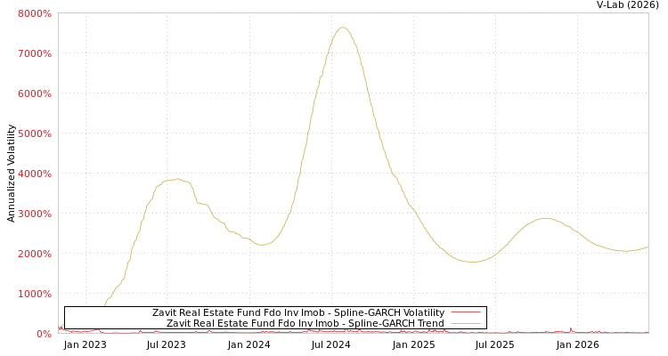 graph of Zavit Real Estate Fund Fdo Inv Imob SGARCH