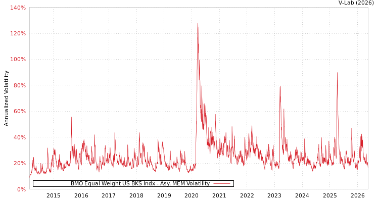 graph of BMO Equal Weight US BKS Indx AMEM