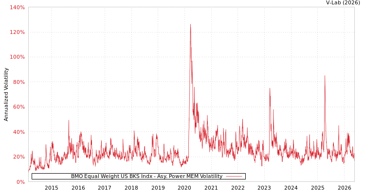 graph of BMO Equal Weight US BKS Indx APMEM