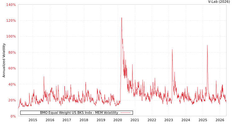 graph of BMO Equal Weight US BKS Indx MEM