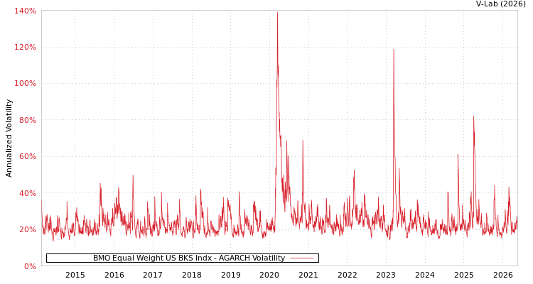 graph of BMO Equal Weight US BKS Indx AGARCH