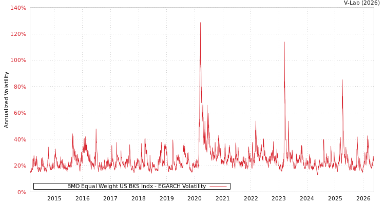 graph of BMO Equal Weight US BKS Indx EGARCH