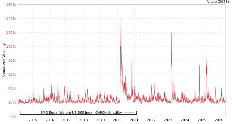 graph of BMO Equal Weight US BKS Indx GARCH