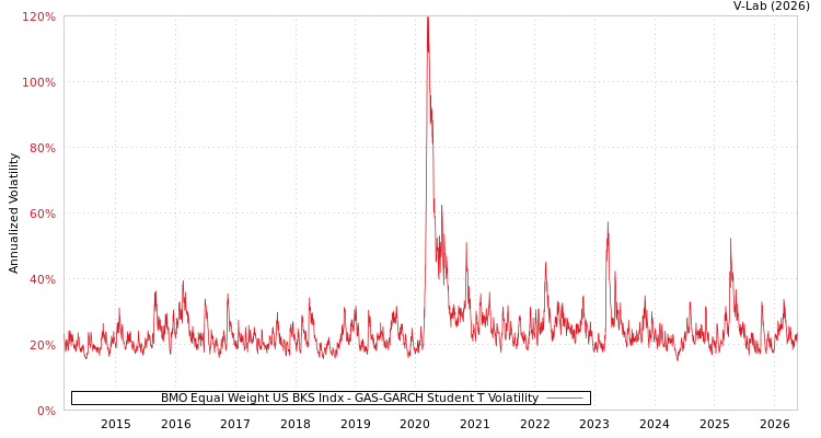 graph of BMO Equal Weight US BKS Indx GAS-GARCH-T