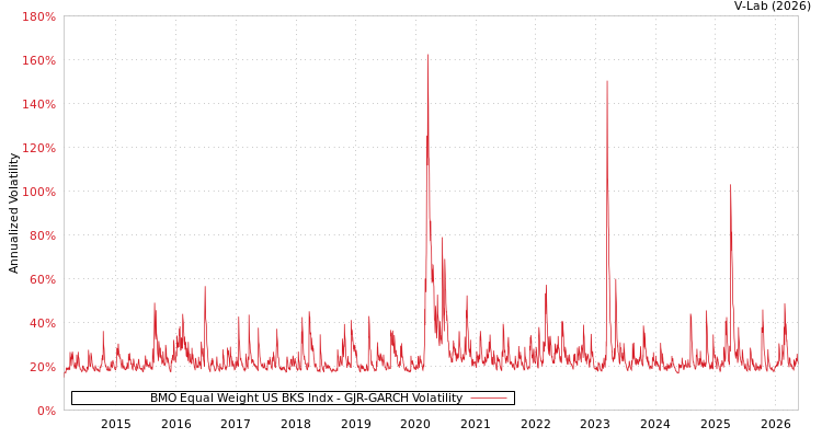 graph of BMO Equal Weight US BKS Indx GJR-GARCH