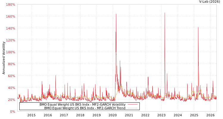 graph of BMO Equal Weight US BKS Indx MF2-GARCH