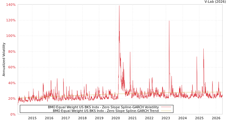 graph of BMO Equal Weight US BKS Indx S0GARCH