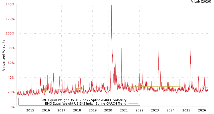graph of BMO Equal Weight US BKS Indx SGARCH