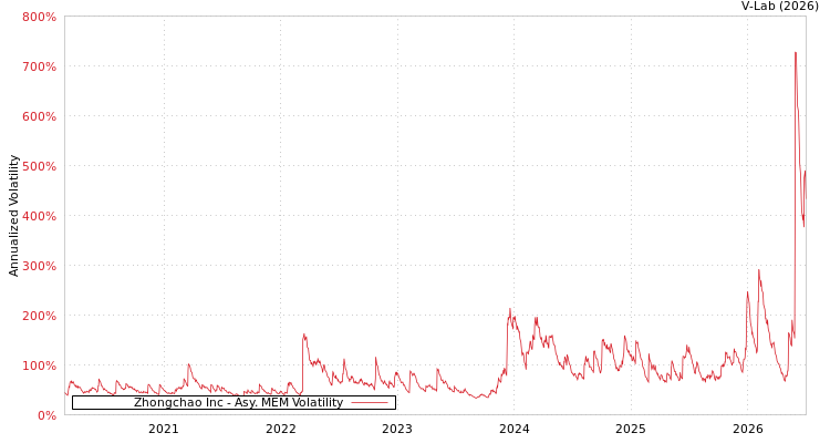 graph of Zhongchao Inc AMEM