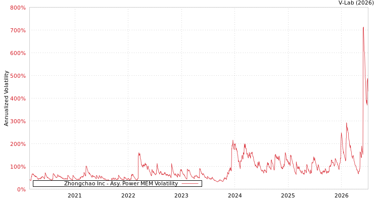 graph of Zhongchao Inc APMEM