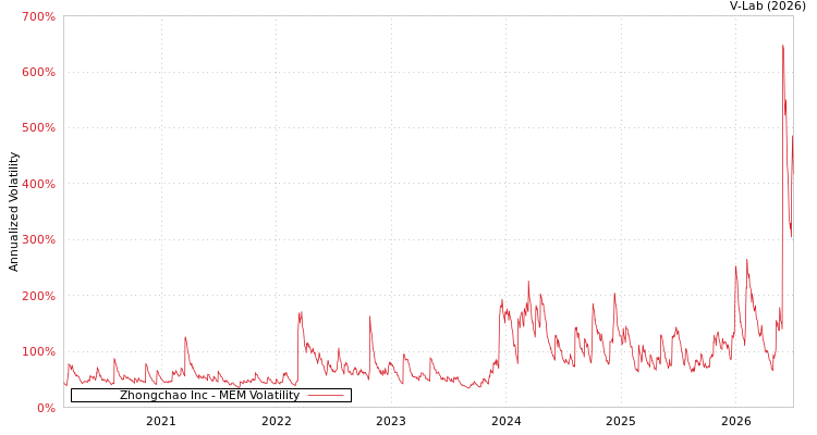 graph of Zhongchao Inc MEM