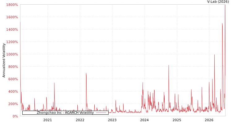 graph of Zhongchao Inc AGARCH