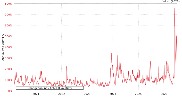graph of Zhongchao Inc APARCH