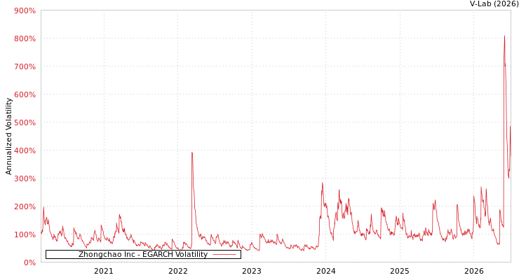 graph of Zhongchao Inc EGARCH