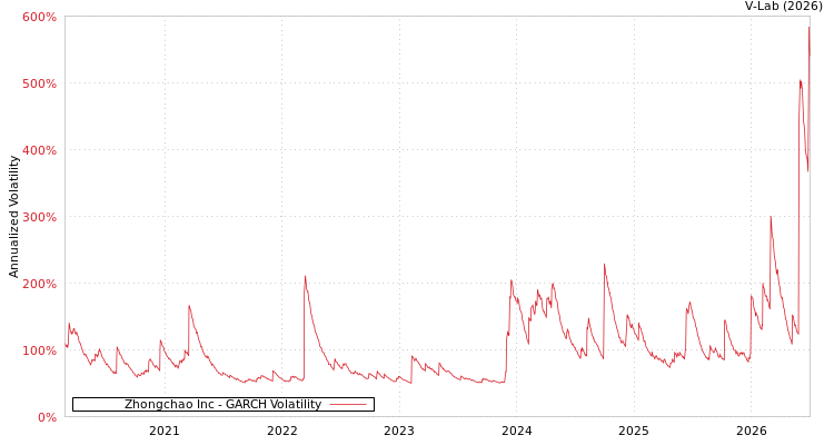 graph of Zhongchao Inc GARCH