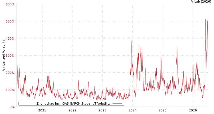 graph of Zhongchao Inc GAS-GARCH-T