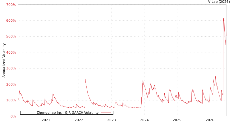 graph of Zhongchao Inc GJR-GARCH
