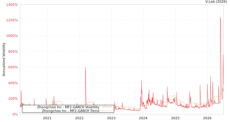 graph of Zhongchao Inc MF2-GARCH