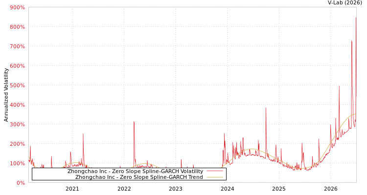 graph of Zhongchao Inc S0GARCH