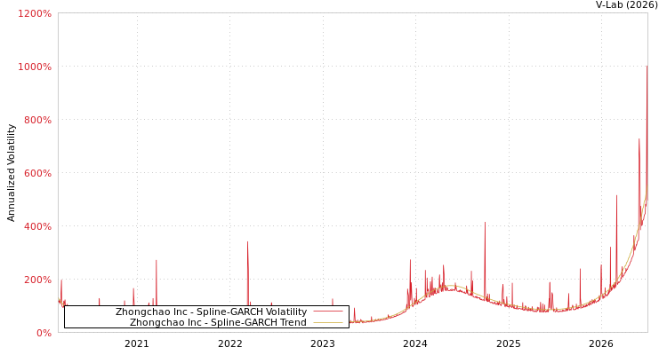 graph of Zhongchao Inc SGARCH