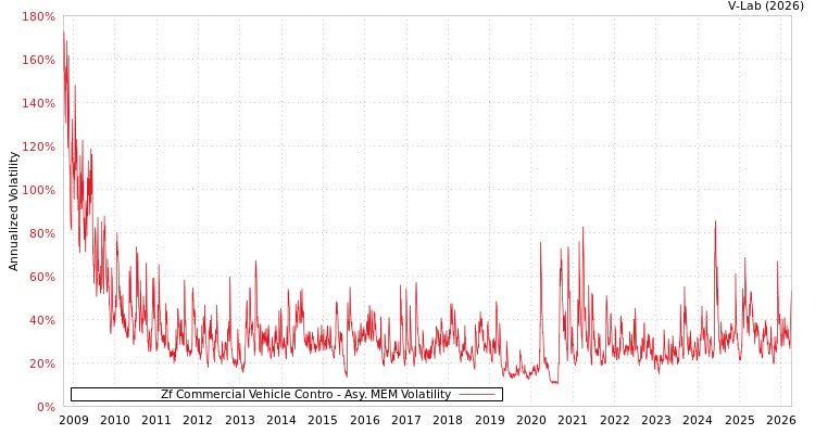 graph of Zf Commercial Vehicle Contro AMEM