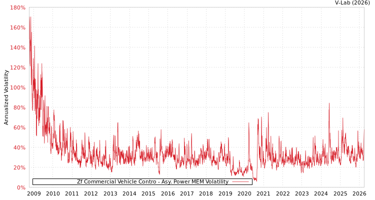 graph of Zf Commercial Vehicle Contro APMEM