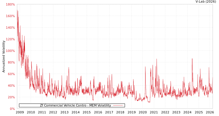 graph of Zf Commercial Vehicle Contro MEM