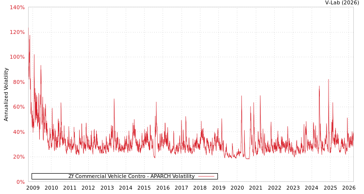 graph of Zf Commercial Vehicle Contro APARCH