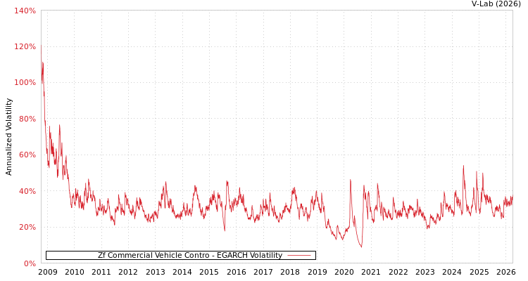 graph of Zf Commercial Vehicle Contro EGARCH