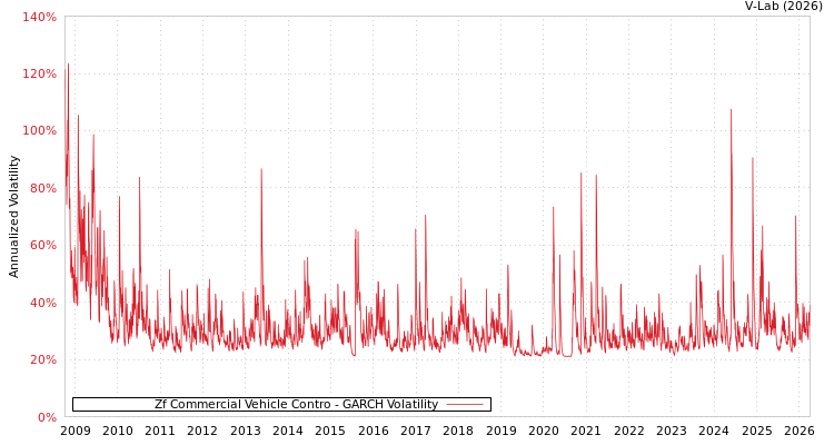 graph of Zf Commercial Vehicle Contro GARCH