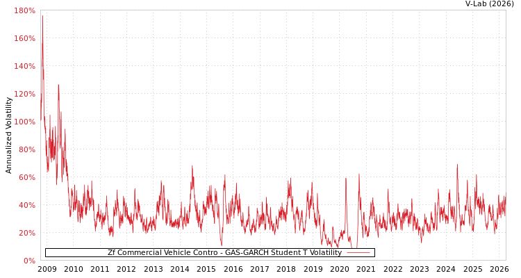 graph of Zf Commercial Vehicle Contro GAS-GARCH-T