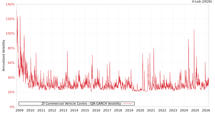 graph of Zf Commercial Vehicle Contro GJR-GARCH